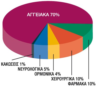 Προβλήματα στυτικής δυσλειτουργίας