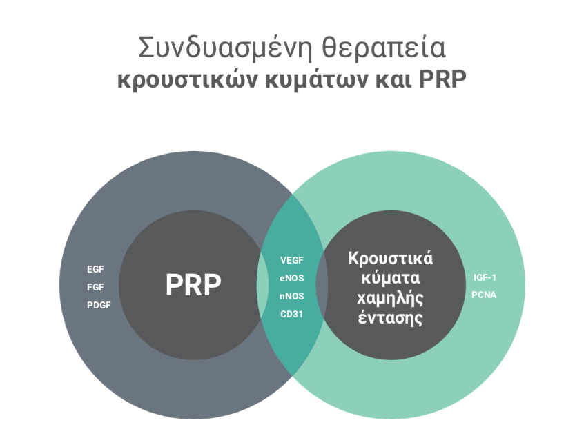 Συνδυασμένη Θεραπεία Κρουστικών Κυμάτων και PRP