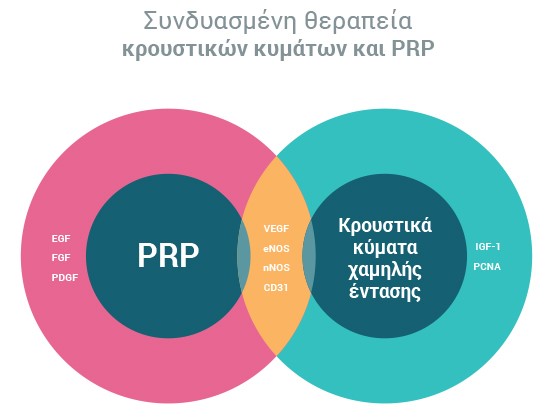 Συνδυασμένη θεραπεία κρουστικών κυμάτων και PRP