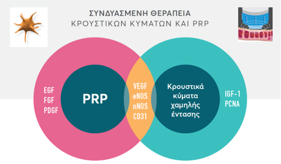 Συνδυαμένη Θεραπεία κρουστικών κυμάτων και PRP